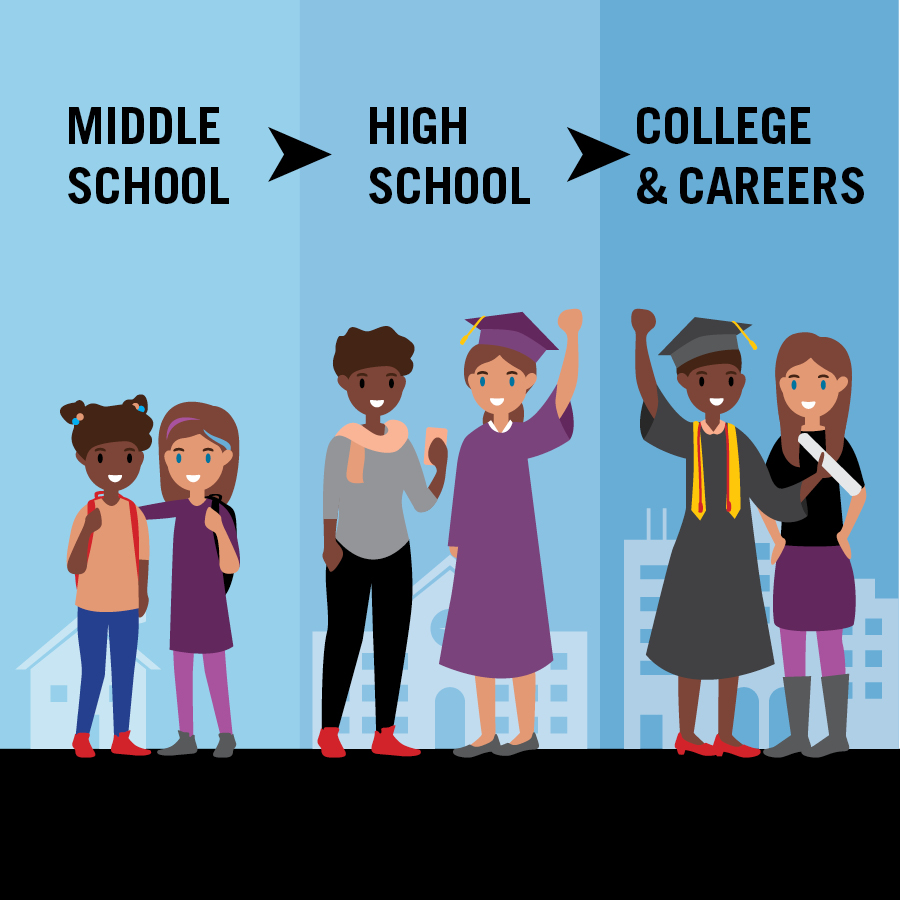 Middle School, High School, College & Careers