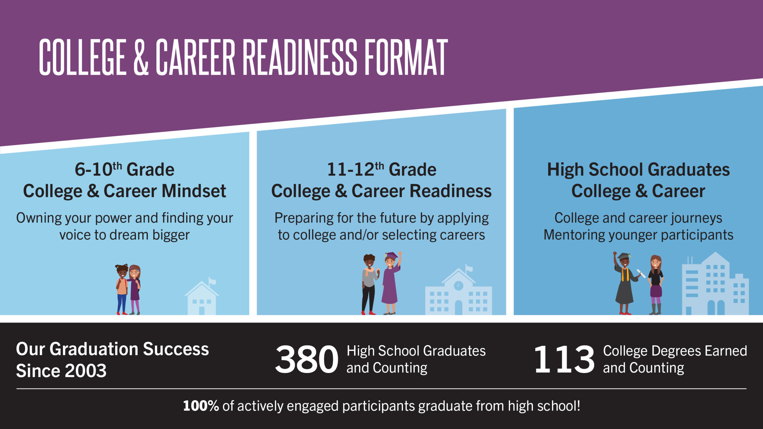 College and Career Readiness Format graphic with 6-10th Grade College & Career Mindset, 11-12th Grade College & Career Readiness, and High School Graduates College & Career. Our Graduation Success Since 2003 includes 380 High School Graduates and 113 College Degrees Earned (and counting!)