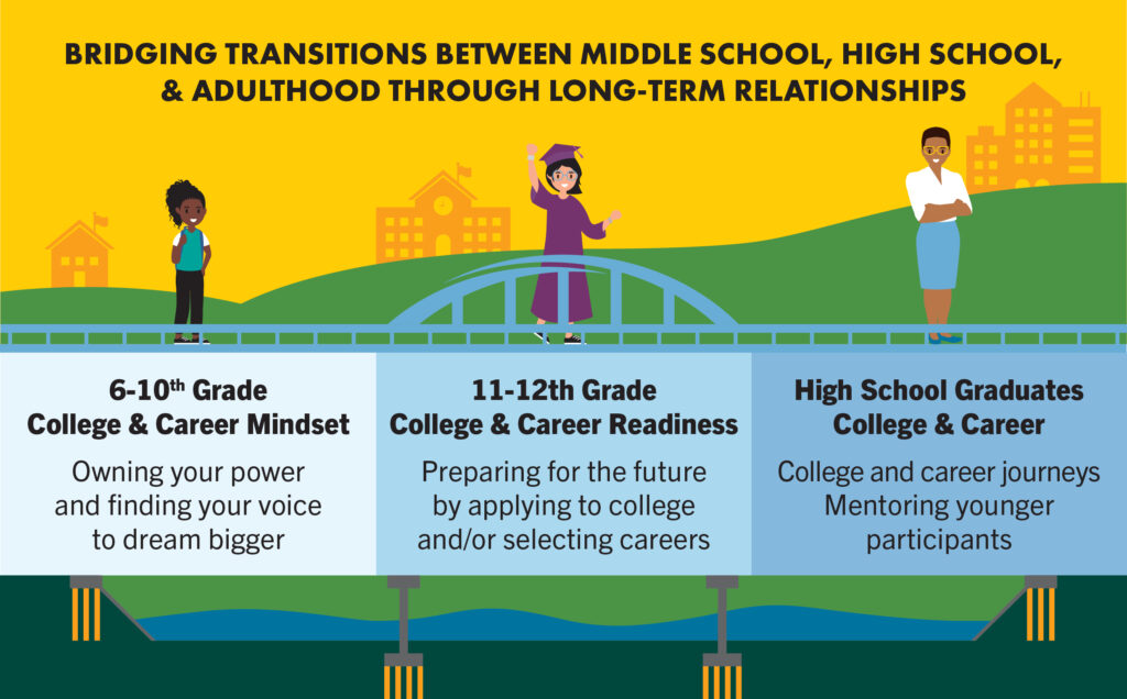 Three participants walking across a bridge of three transition stages: 6-10th Grade College & Career Mindset, 11-12th Grade College & Career Readiness, and High School Graduations College & Career