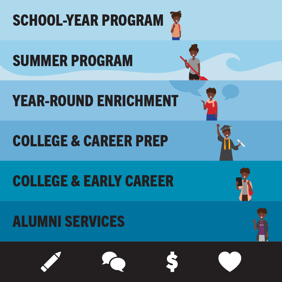 School-Year Program, Summer Program, Year-Round Enrichment, College & Career Prep, College & Early Career, Alumni Services